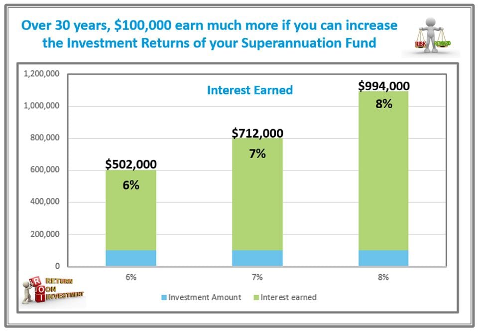 superannuation investment returns