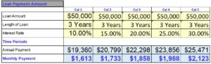 interest costs on loans with different interest rates