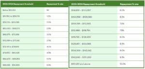 HECS Debt Thresholds for payments