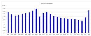 historical home loan rates