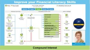 Improve your Financial Literacy Skills - Compound Interest