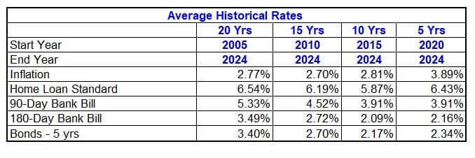 average historical interest rates for cash flow modelling
