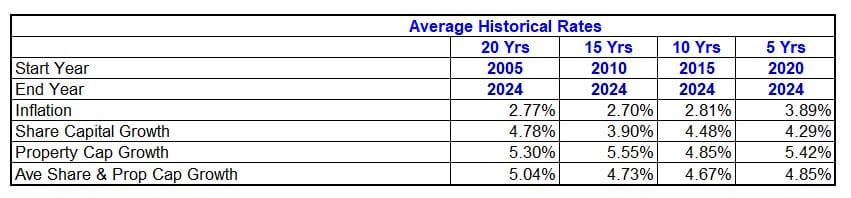 Historical Investment Returns over various time periods are displayed for property and share prices