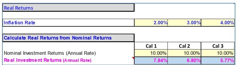 Real Rates of Investment Return using different Inflation Rates.