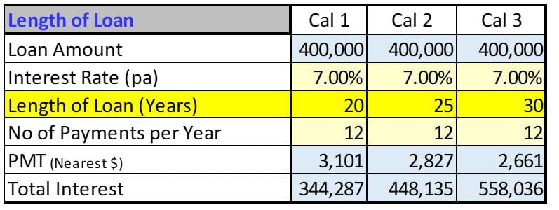 calculate length of loan to find PMT and total interest paid