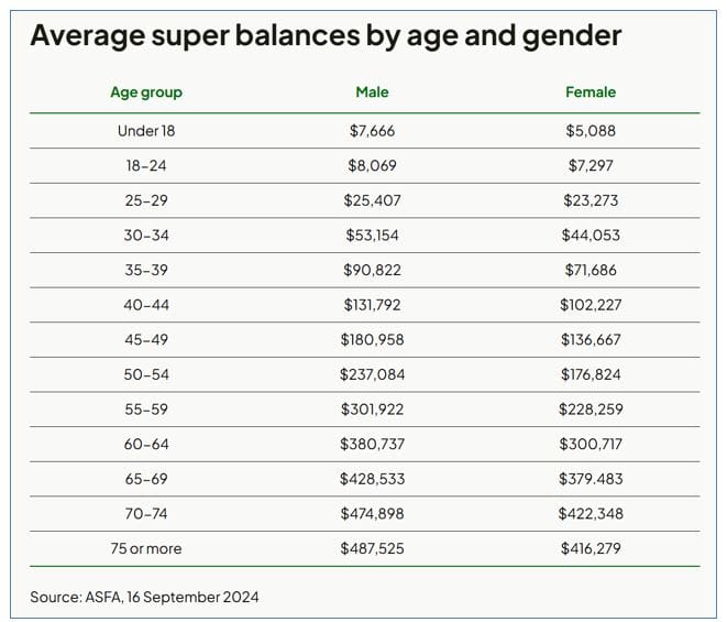 average superannuation balances by age and gender - cashflow modelling software