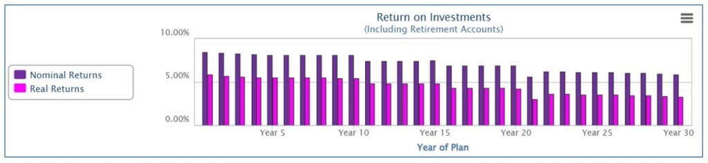 Return on Investments - financial literacy program & statistics