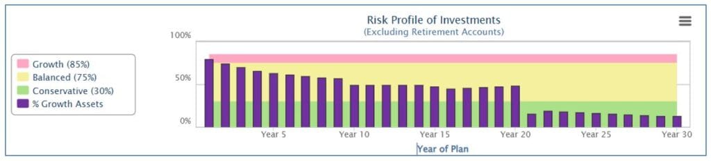 Risk Profile on investments - financial literacy program and Statistics