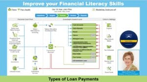 types of loan payments, interest only loans, principal and interest loans