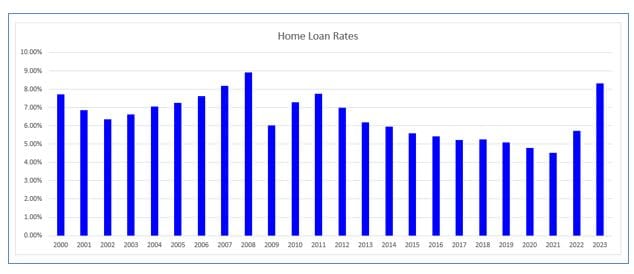 graph: home loan interest rates from 2000 to 2023