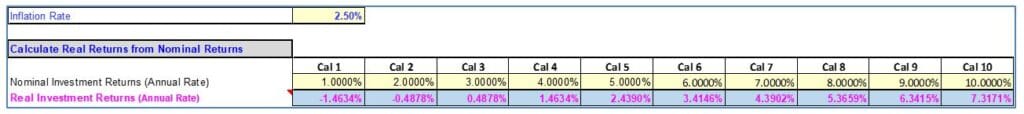 Real Investment Returns with an Inflation rate of 2.5%