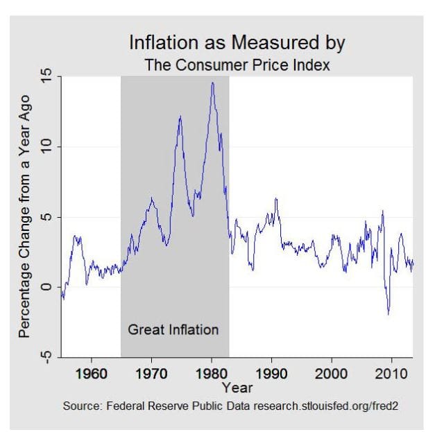 Great Inflation period