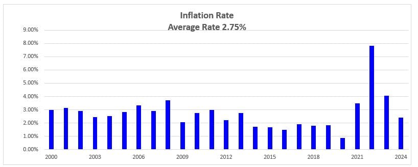 Inflation rates for the last 27 years and the average inflation rate